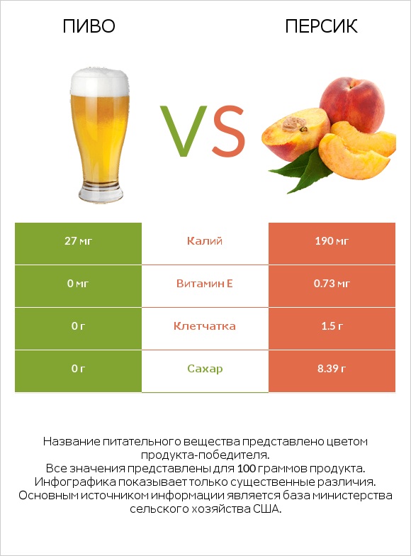 Пиво vs Персик infographic