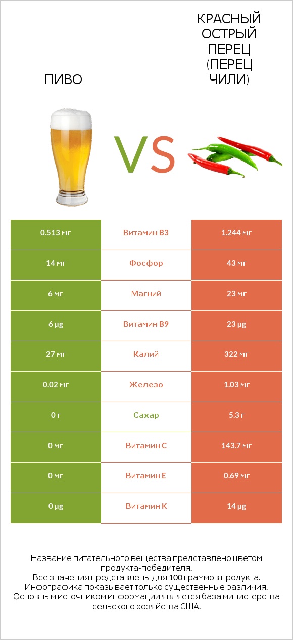 Пиво vs Красный острый перец (перец чили) infographic