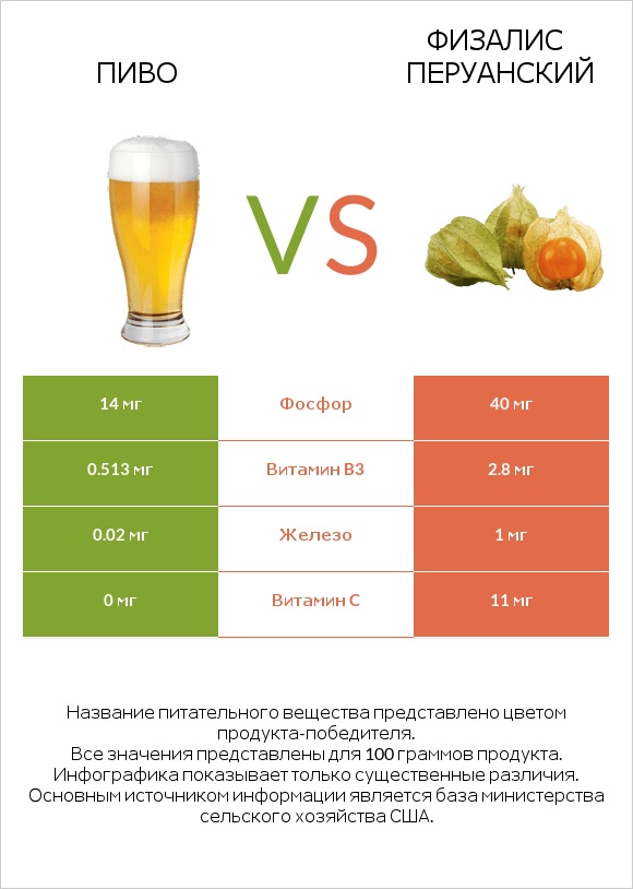 Пиво vs Физалис перуанский infographic
