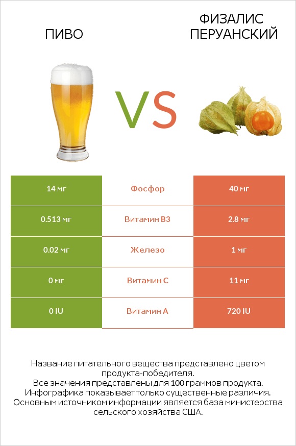 Пиво vs Физалис перуанский infographic