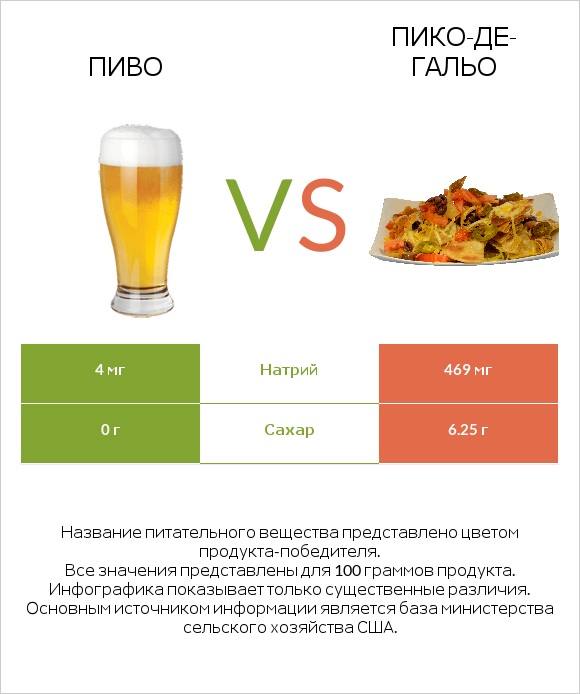 Пиво vs Пико-де-гальо infographic