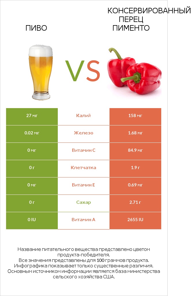 Пиво vs Консервированный перец пименто infographic