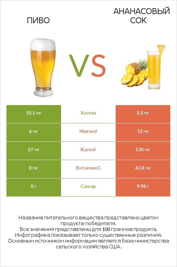 Пиво vs Ананасовый сок infographic