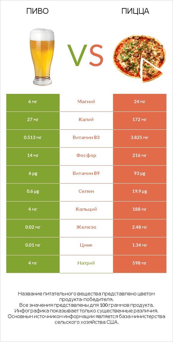 Пиво vs Пицца infographic