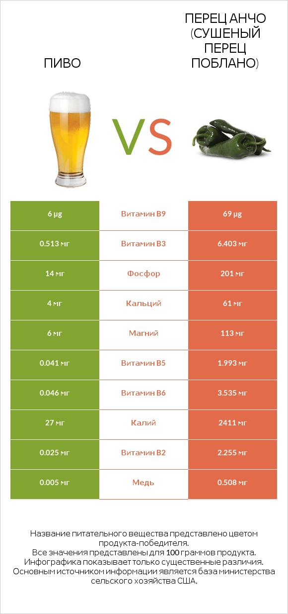 Пиво vs Перец Анчо (сушеный перец Поблано) infographic