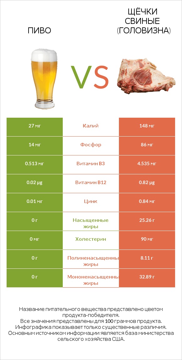 Пиво vs Щёчки свиные (головизна) infographic