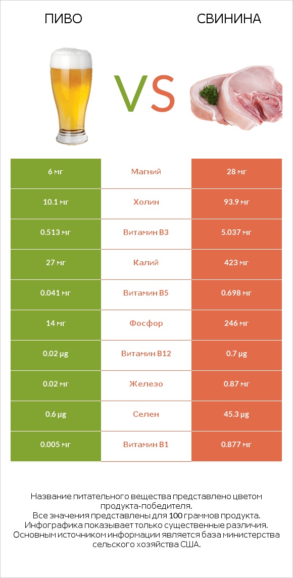 Пиво vs Свинина infographic