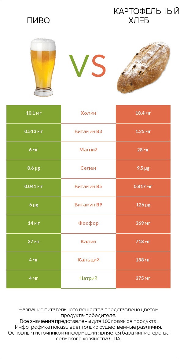 Пиво vs Картофельный хлеб infographic