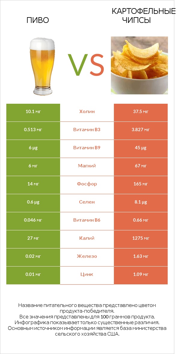 Пиво vs Картофельные чипсы infographic