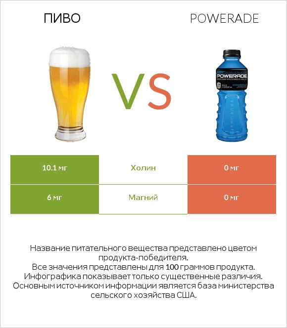 Пиво vs Powerade infographic