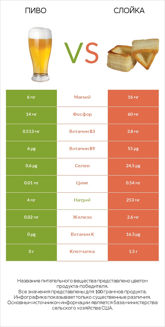 Пиво vs Слойка infographic