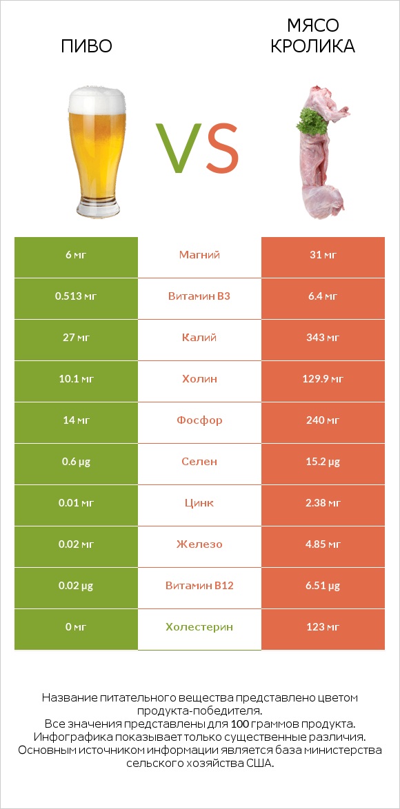 Пиво vs Мясо кролика infographic