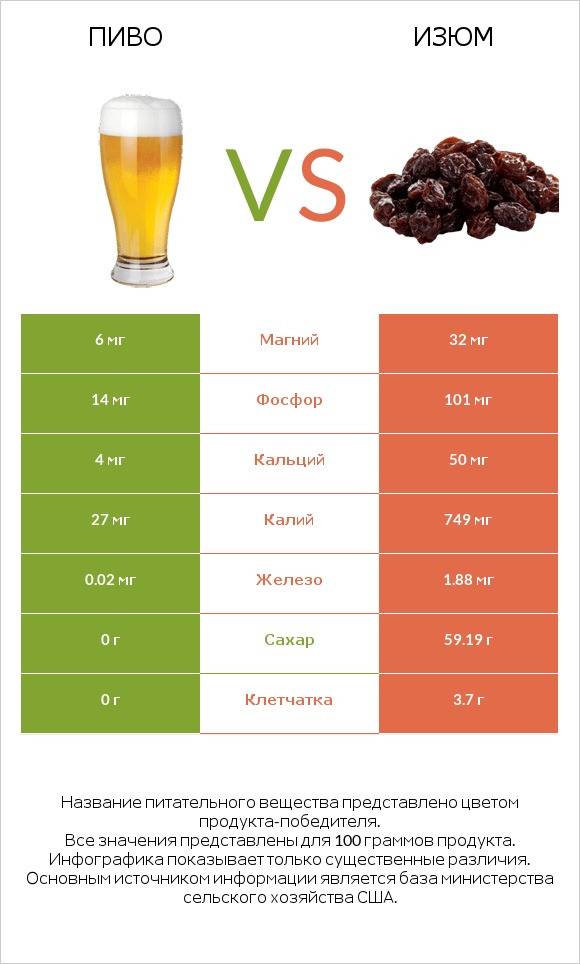 Пиво vs Изюм infographic