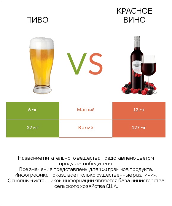Пиво vs Красное вино infographic
