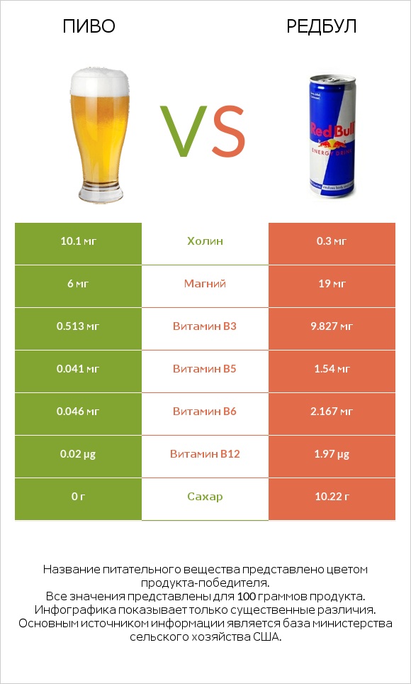 Пиво vs Редбул  infographic