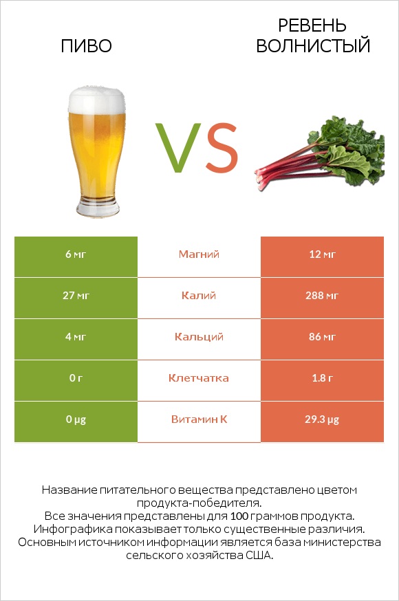 Пиво vs Ревень волнистый infographic