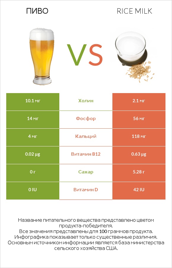 Пиво vs Rice milk infographic
