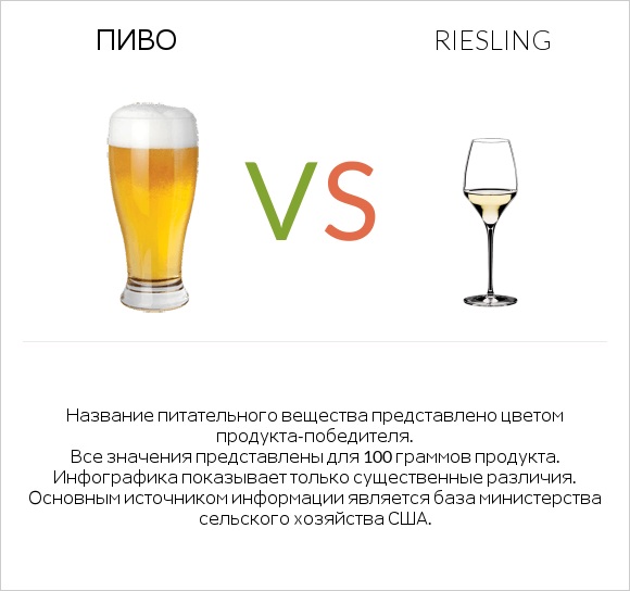Пиво vs Riesling infographic