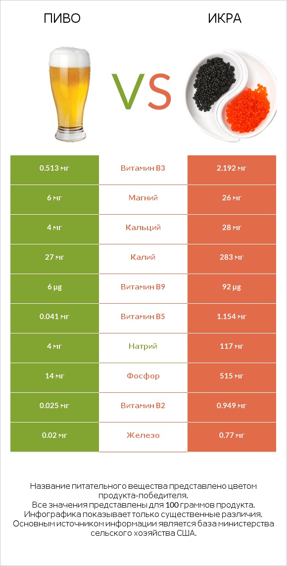 Пиво vs Икра infographic