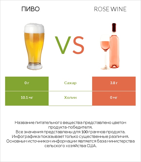 Пиво vs Rose wine infographic