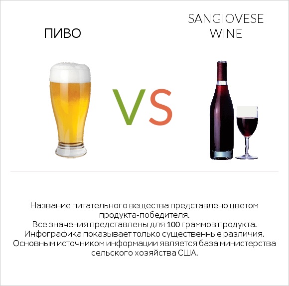 Пиво vs Sangiovese wine infographic