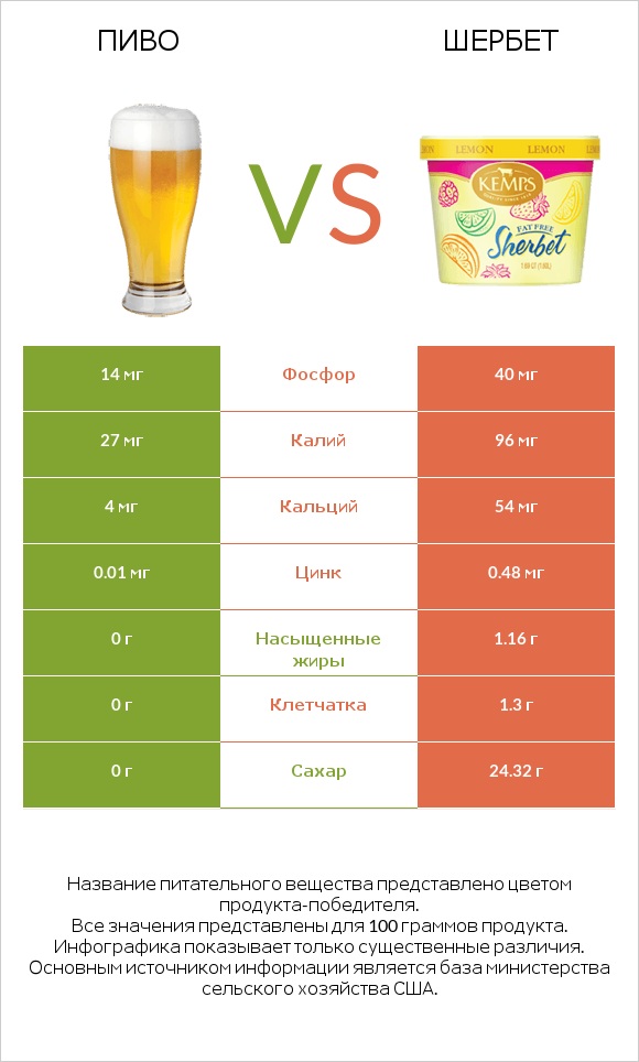 Пиво vs Шербет infographic