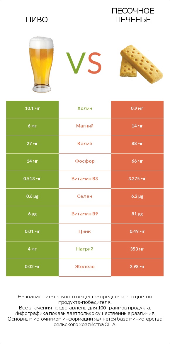 Пиво vs Песочное печенье infographic