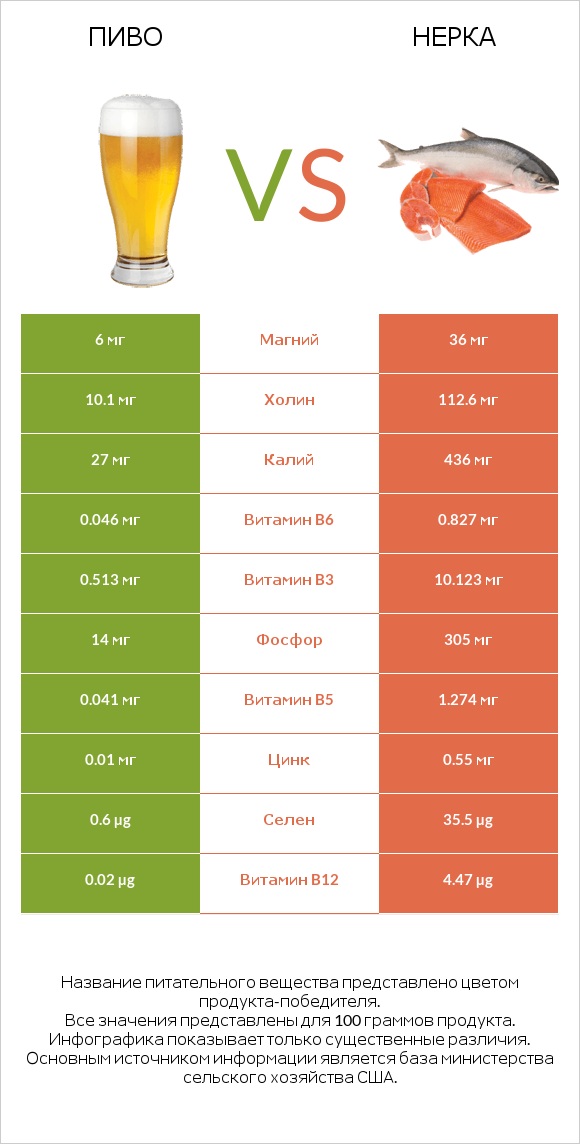 Пиво vs Нерка infographic