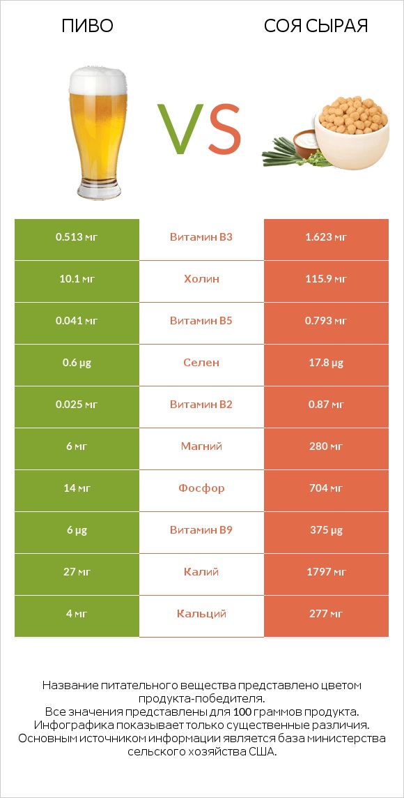 Пиво vs Соя сырая infographic
