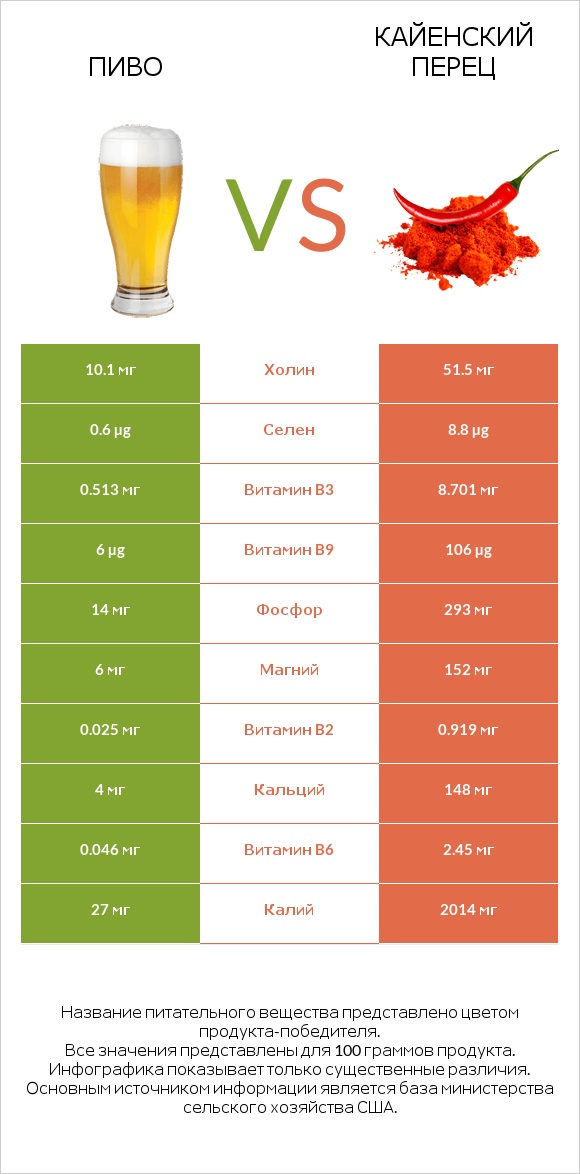 Пиво vs Кайенский перец infographic
