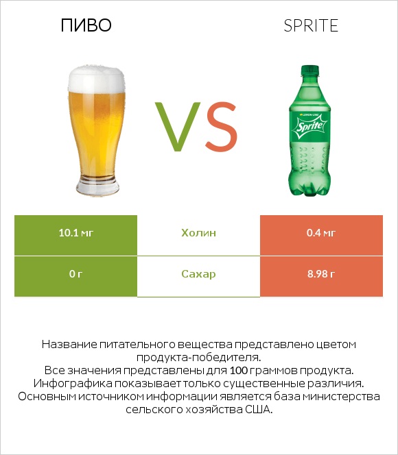 Пиво vs Sprite infographic
