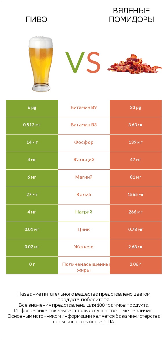 Пиво vs Вяленые помидоры infographic