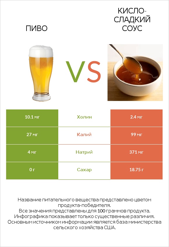 Пиво vs Кисло-сладкий соус infographic