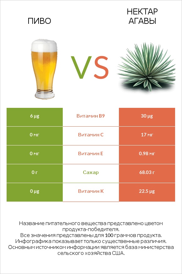 Пиво vs Нектар агавы infographic