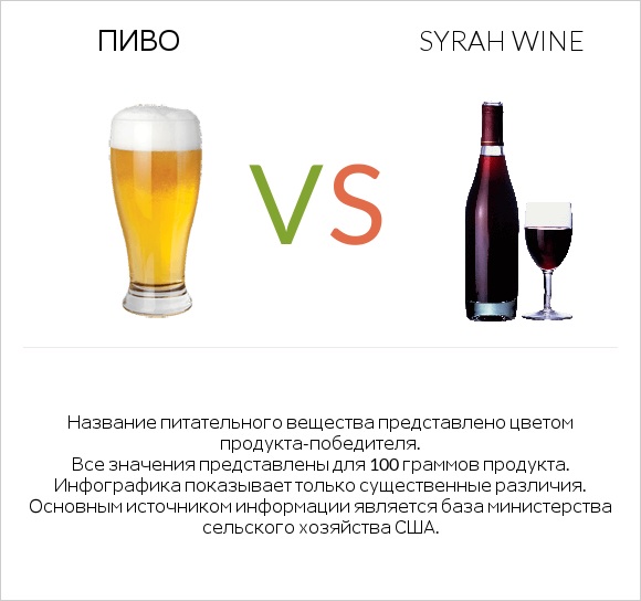 Пиво vs Syrah wine infographic