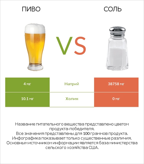 Пиво vs Соль infographic