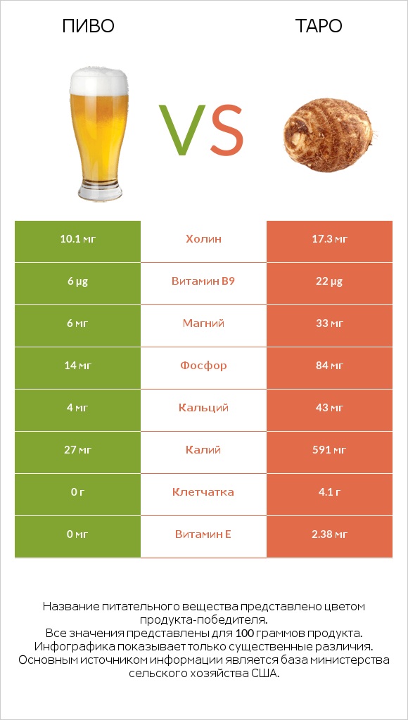 Пиво vs Таро infographic