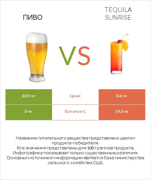 Пиво vs Tequila sunrise infographic