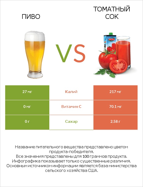 Пиво vs Томатный сок infographic