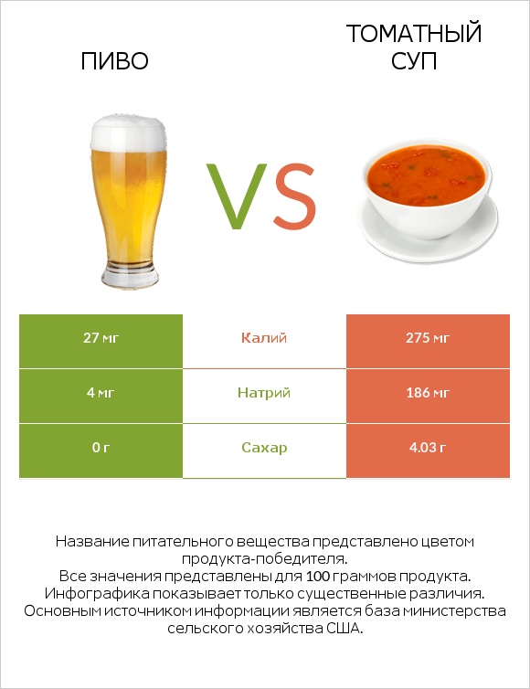 Пиво vs Томатный суп infographic