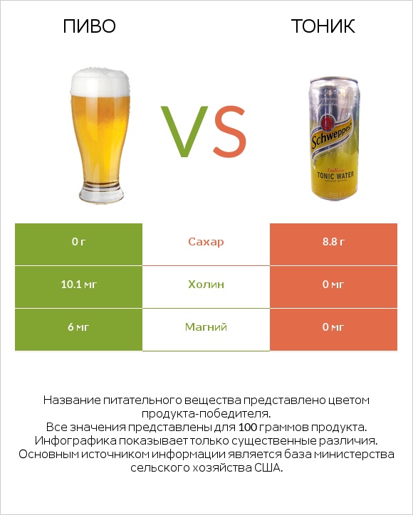 Пиво vs Тоник infographic