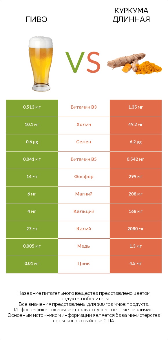 Пиво vs Куркума длинная infographic