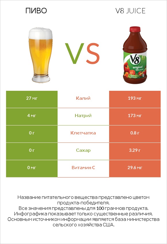 Пиво vs V8 juice infographic