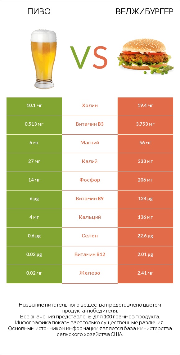 Пиво vs Веджибургер infographic