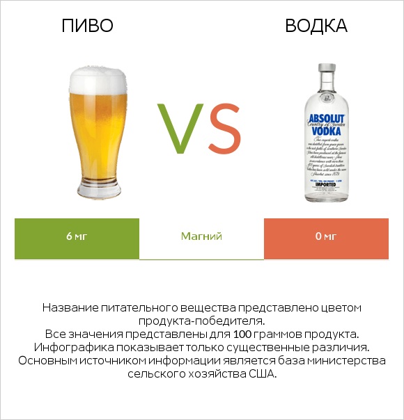 Пиво vs Водка infographic