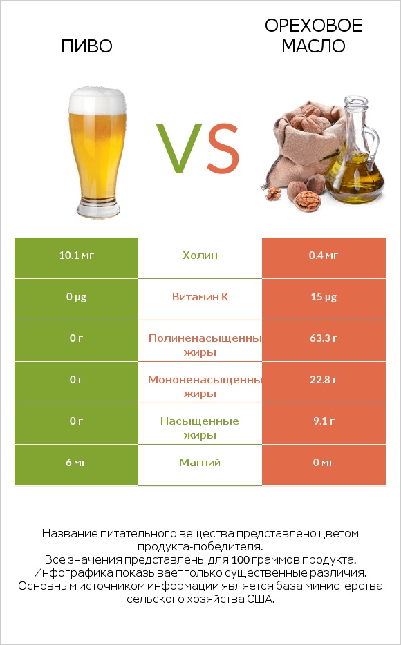 Пиво vs Ореховое масло infographic