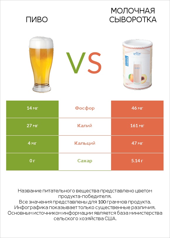 Пиво vs Молочная сыворотка infographic