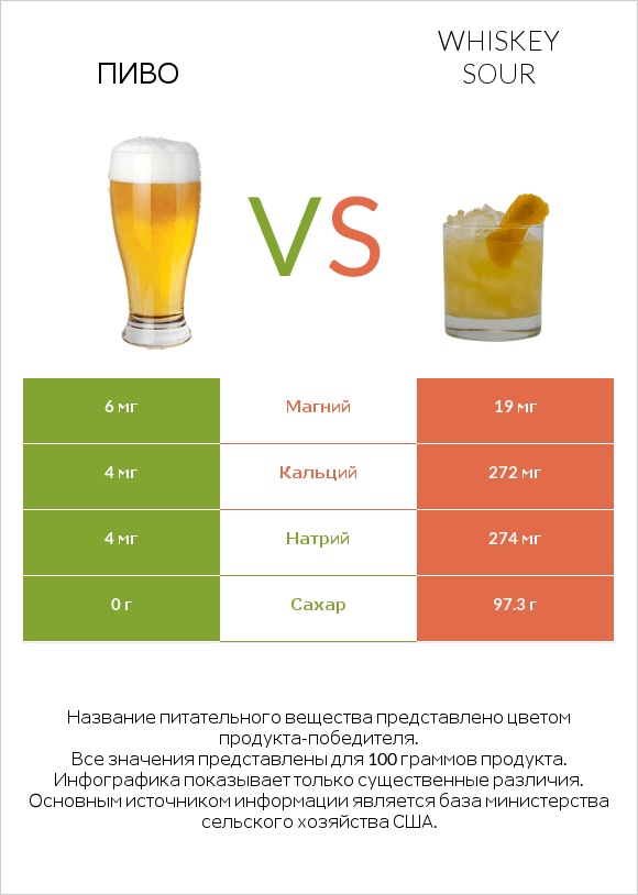 Пиво vs Whiskey sour infographic