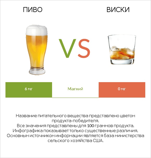 Пиво vs Виски infographic