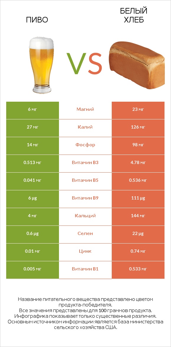 Пиво vs Белый Хлеб infographic